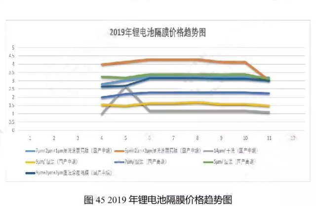 2019年鋰電池隔膜價(jià)格趨勢圖
